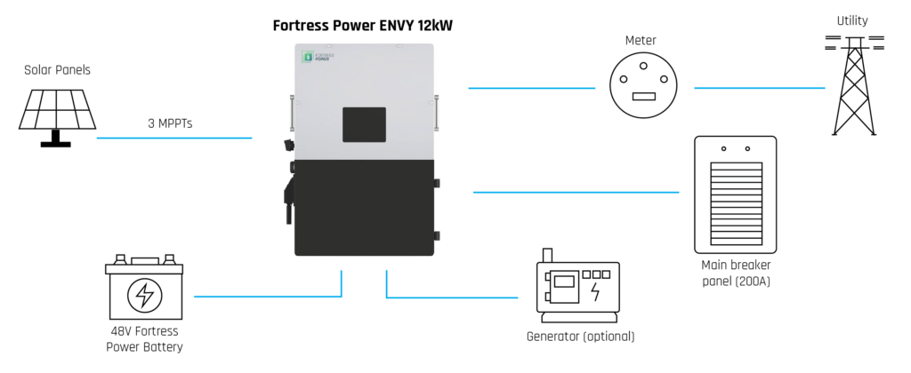 Envy Inverter 12 kW